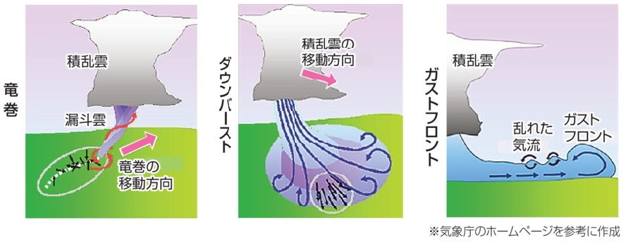 静岡県中西部の突風、専門家の見解分かれる 竜巻?ダウンバースト?ガストフロント?|静岡新聞DIGITAL 静岡県のニュース