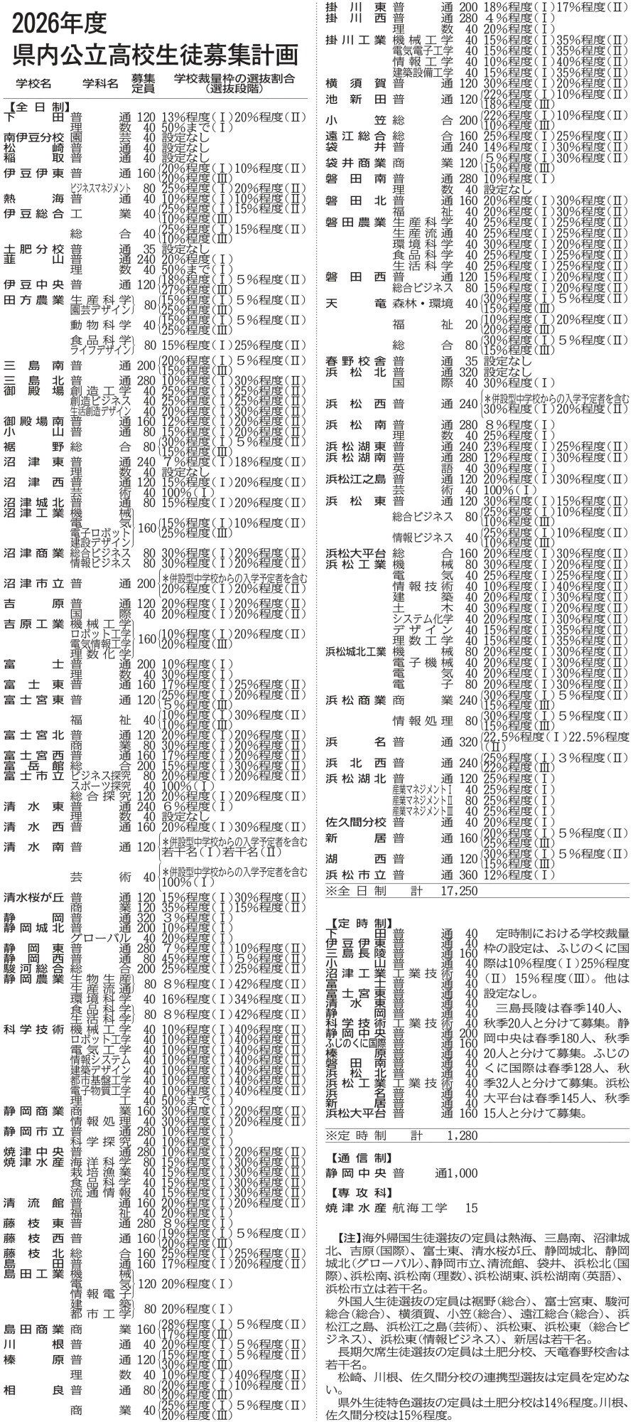 公立 高校 静岡 倍率