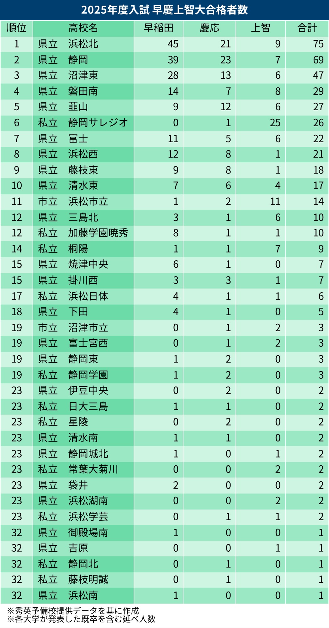 2025年】静岡県内高校 難関私大「早慶上智」合格者数ランキング｜静岡