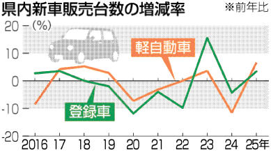 静岡県の2025年軽自動車販売台数、前年超え 不正問題の影響一巡し
