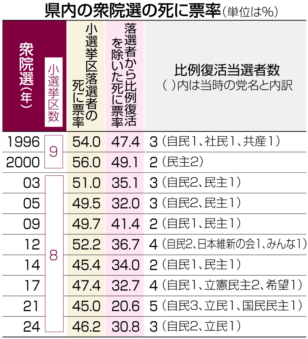 中 選挙 区 制 復活