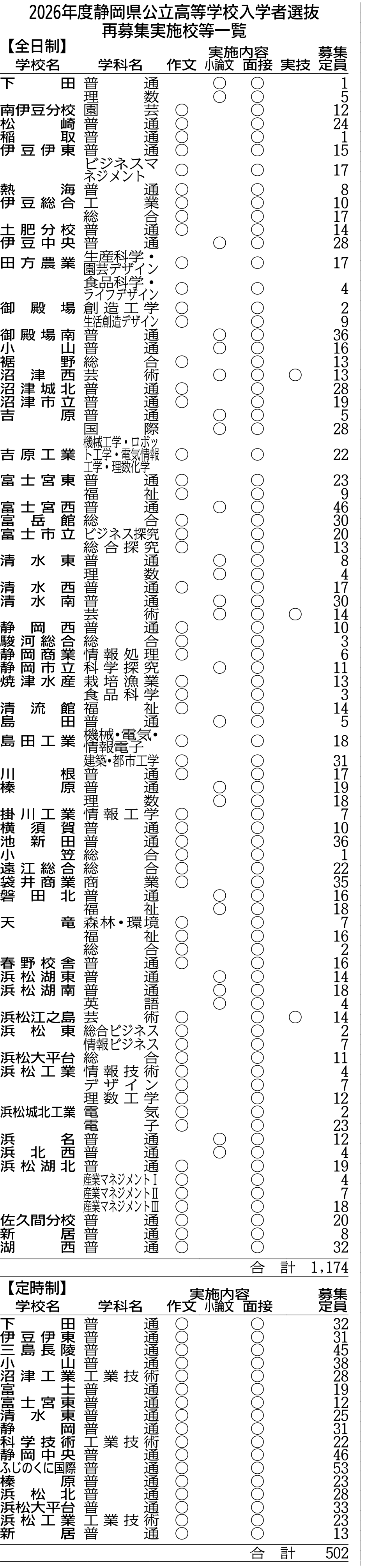 静岡県内の公立高、全日制58校で再募集 2026年度入学者選抜｜静岡新聞 