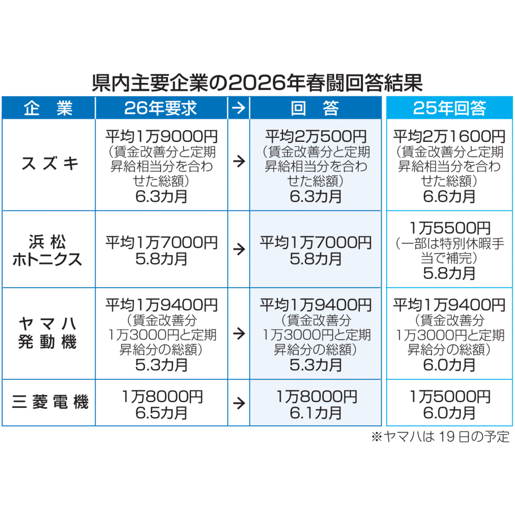 26年春闘集中回答日、静岡県内主要製造業「満額」相次ぐ 賃上げ姿勢を