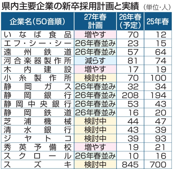 静岡県内27年春採用の選考開始「1月以前」半数、既に内定も 主要30社