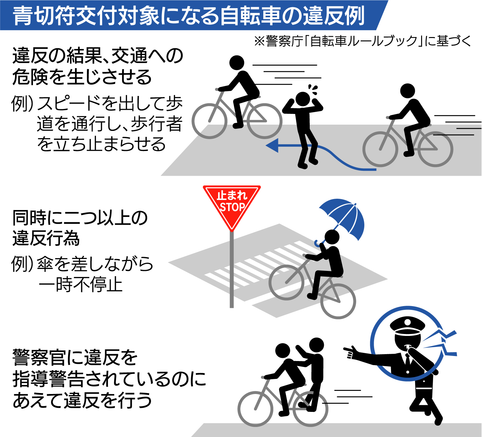 4月1日から自転車ルール変更 違反運転に反則金…｢ながらスマホ｣は1万 
