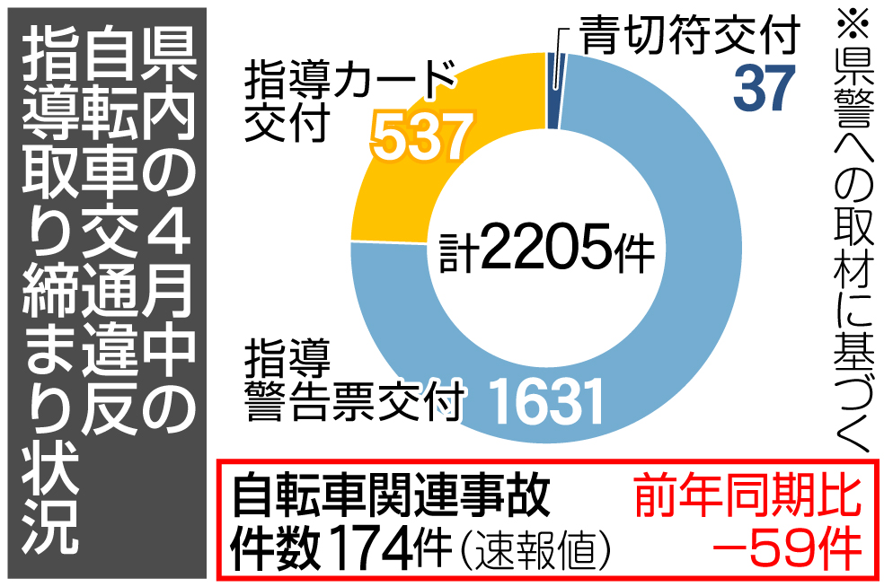 静岡県内の自転車関連人身事故、4月は前年比2割減 違反に反則金「青