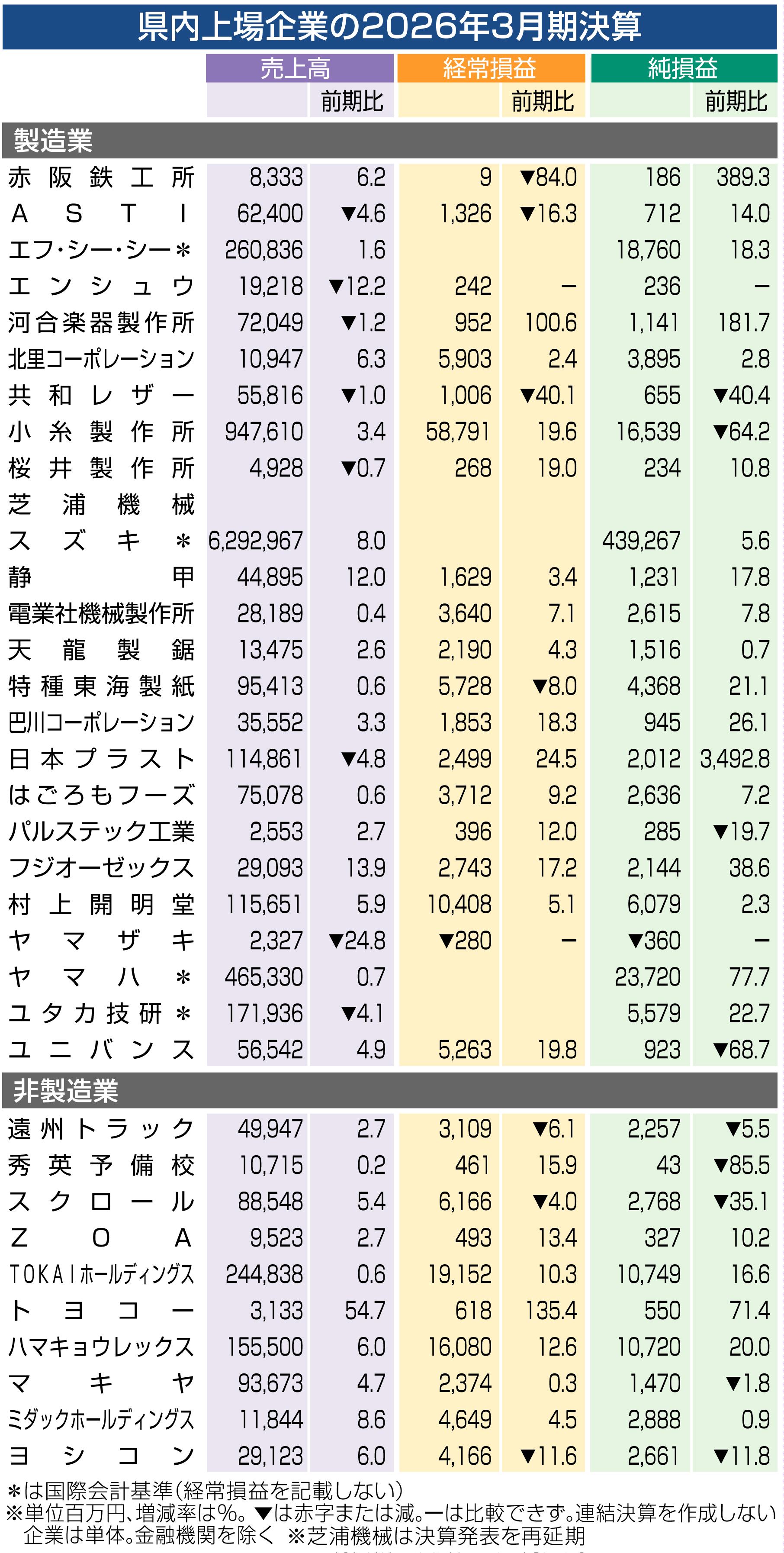 静岡県内上場企業18社が増収増益 2026年3月期、自動車など伸長 静岡県内上場企業18社が増収増益 2026年3月期、自動車など伸長