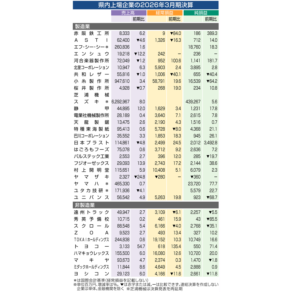 静岡県内上場企業18社が増収増益 2026年3月期、自動車など伸長