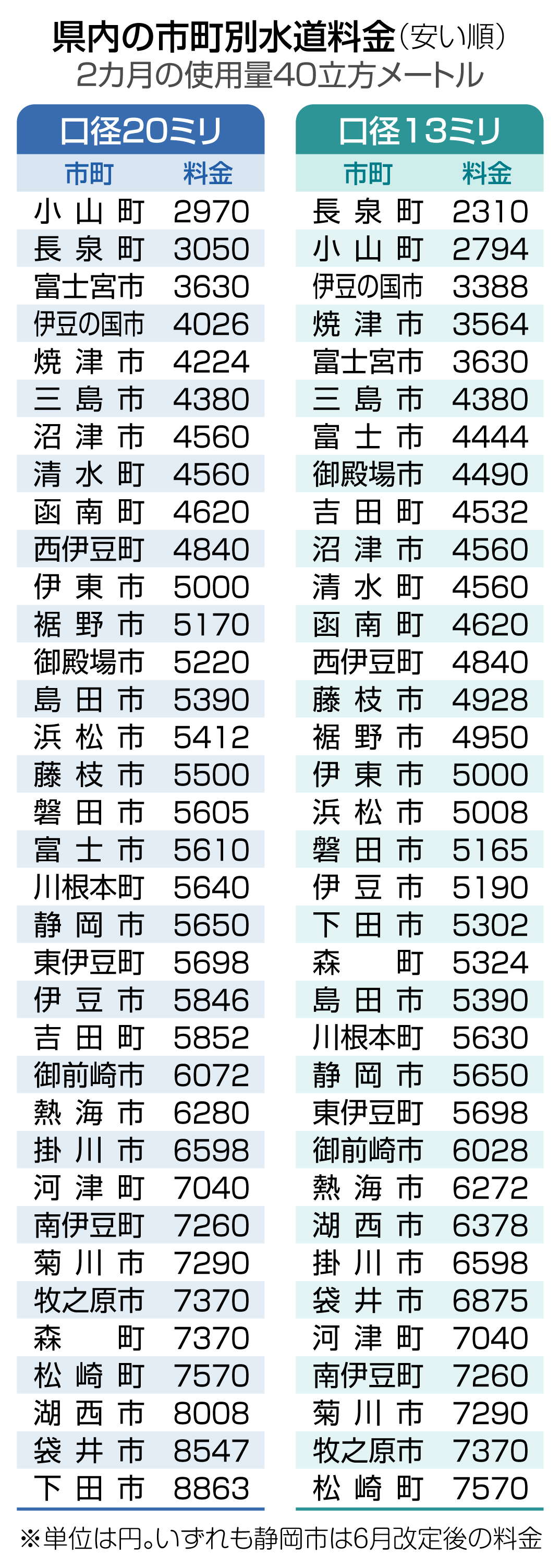 静岡県内で水道料｢値上げラッシュ｣ 6月以降も5市町で予定…相次ぐ価格