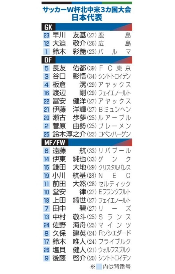 サッカーW杯代表の背番号発表 堂安10番、後藤（磐田ユース出）9番