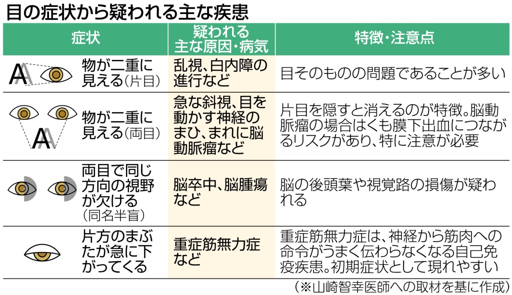 物が二重に見える｣｢まぶたが下がる｣…その目の異常、早めに受診を 脳や