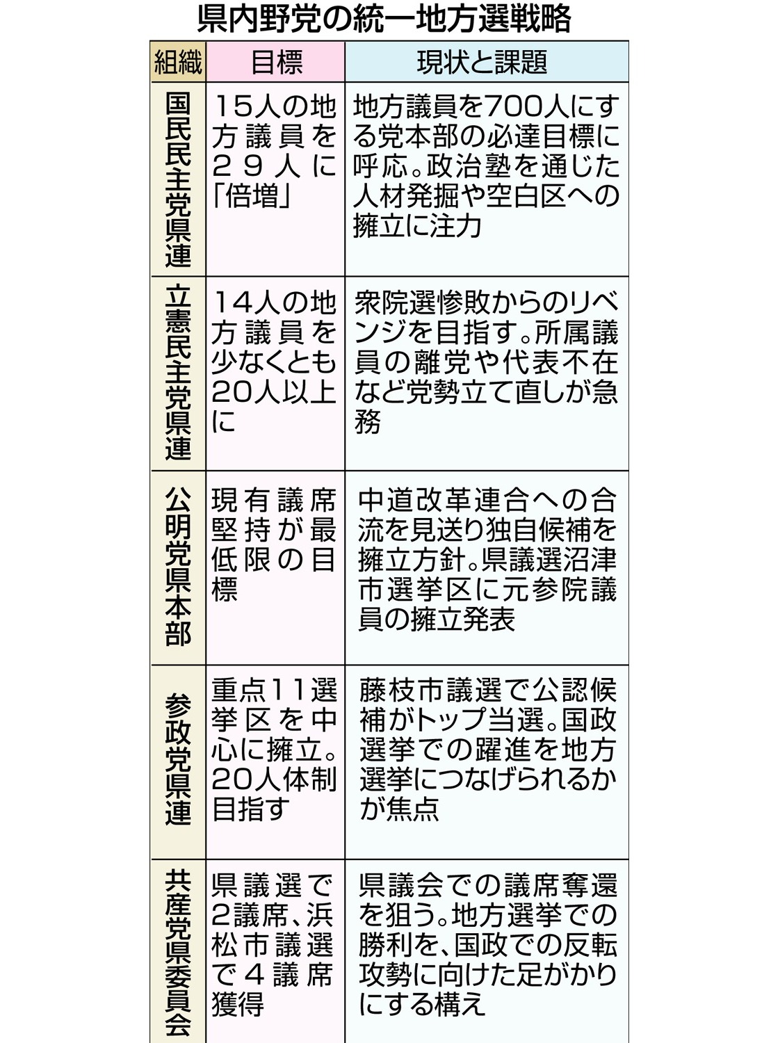 2027年春の統一地方選 静岡県内野党、候補者擁立へ本腰も…｢衆院選