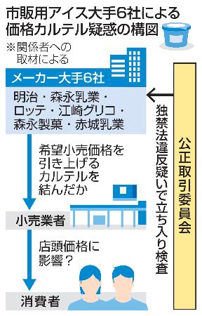アイス大手6社、カルテル疑い 公取委が立ち入り、便乗値上げか｜静岡
