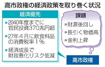 消費減税と成長戦略】財源見えず、突貫工事 市場と産業界は冷ややか