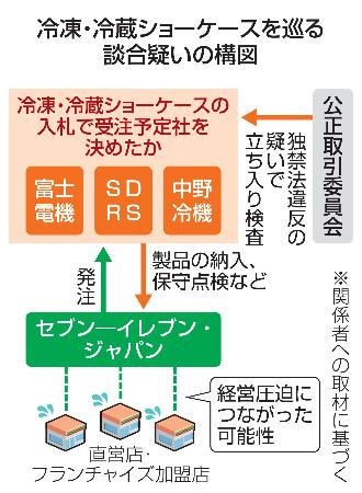 セブンの冷蔵棚入札で談合か 公取委、メーカー3社に立ち入り｜静岡