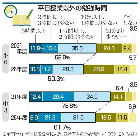 勉強1時間、10ポイント超減少 授業外で、5年前の調査に比べ｜静岡