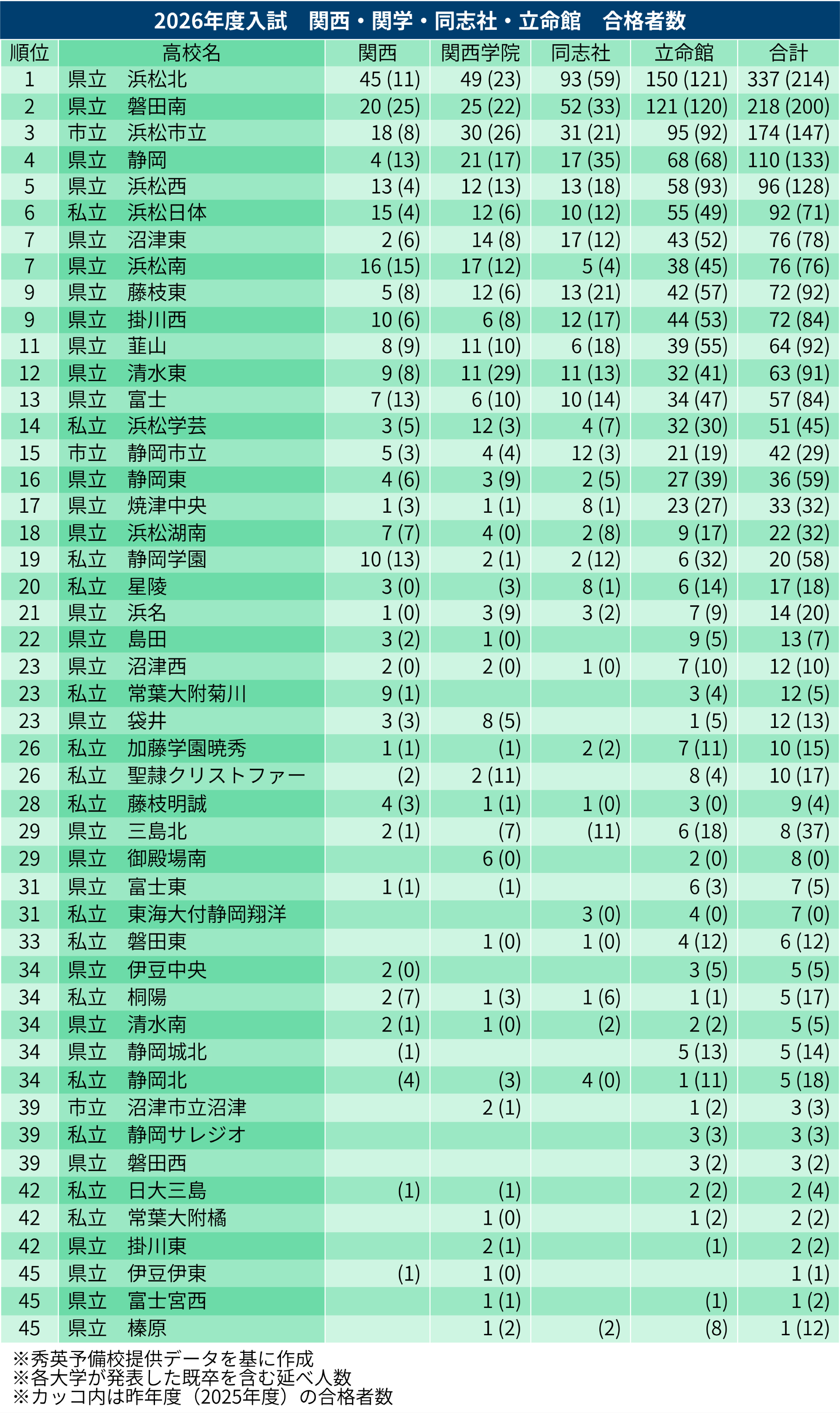 静岡県内高校｢関関同立｣(関西大学、関西学院大学、同志社大学、立命館