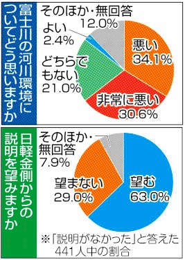 富士川の河川環境についてどう思いますか／日軽金側からの説明を望みますか