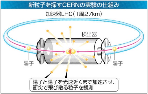 新粒子を探すＣＥＲＮの実験の仕組み