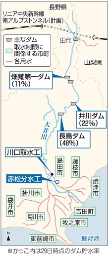 大井川の主なダム、取水制限に関係する市町、各用水