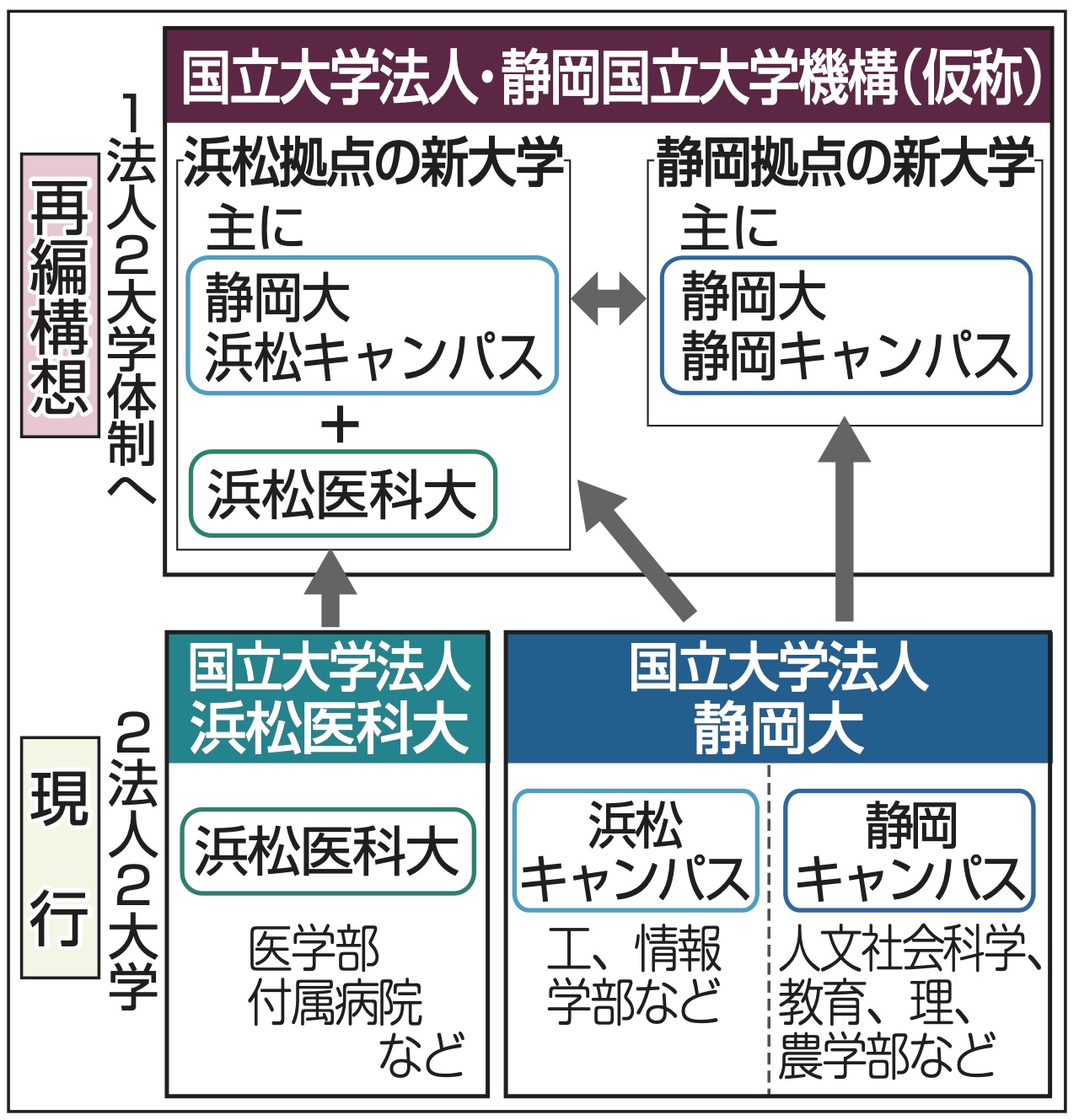 静大 浜松医大 統合合意 知の拠点で地方創生 あなたの静岡新聞 静大 浜松医大 統合合意 知の拠点で地方創生 あなたの静岡新聞