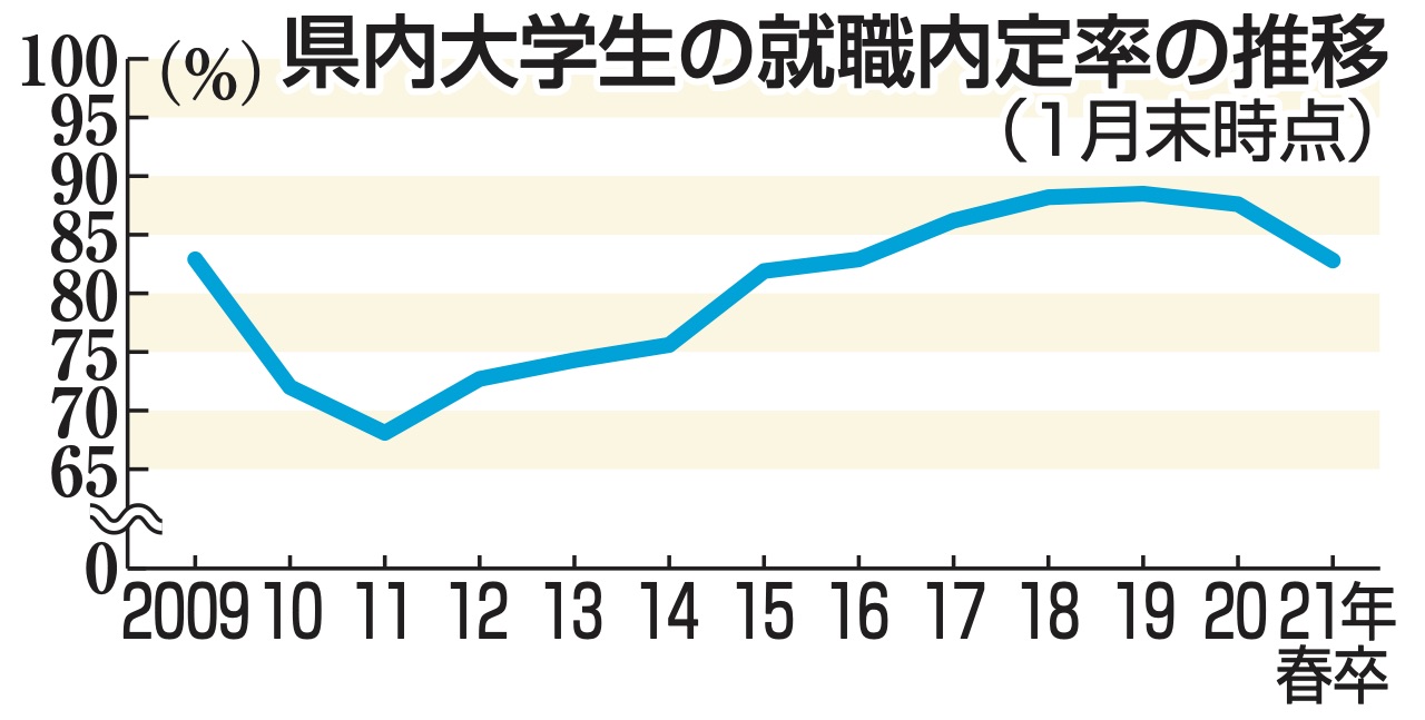 静岡県内大学生の就職内定率の推移（１月末時点）