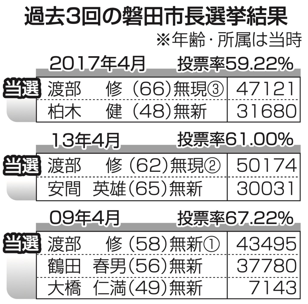 過去３回の磐田市長選挙結果