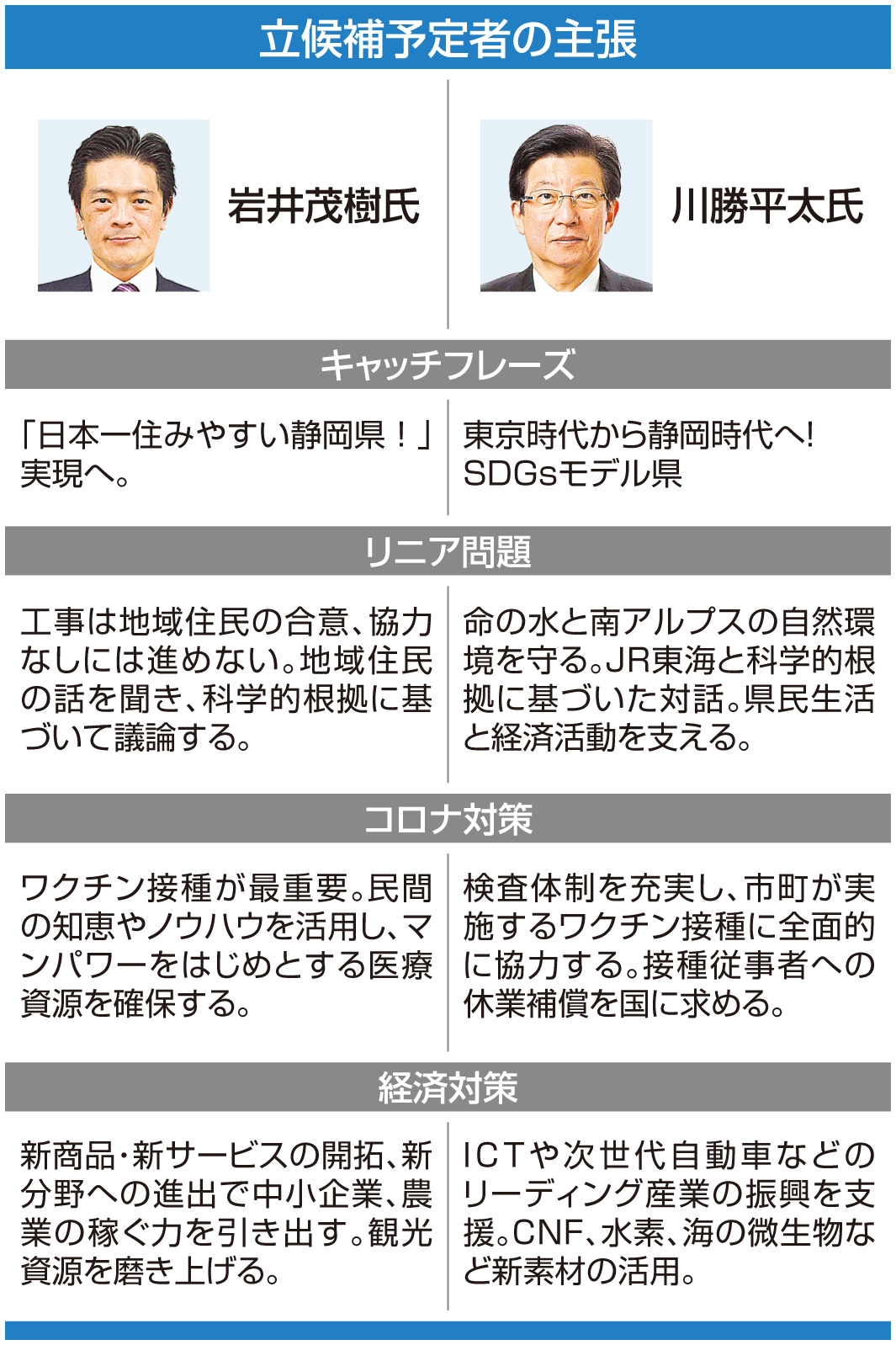 静岡県知事選　立候補予定者の主張