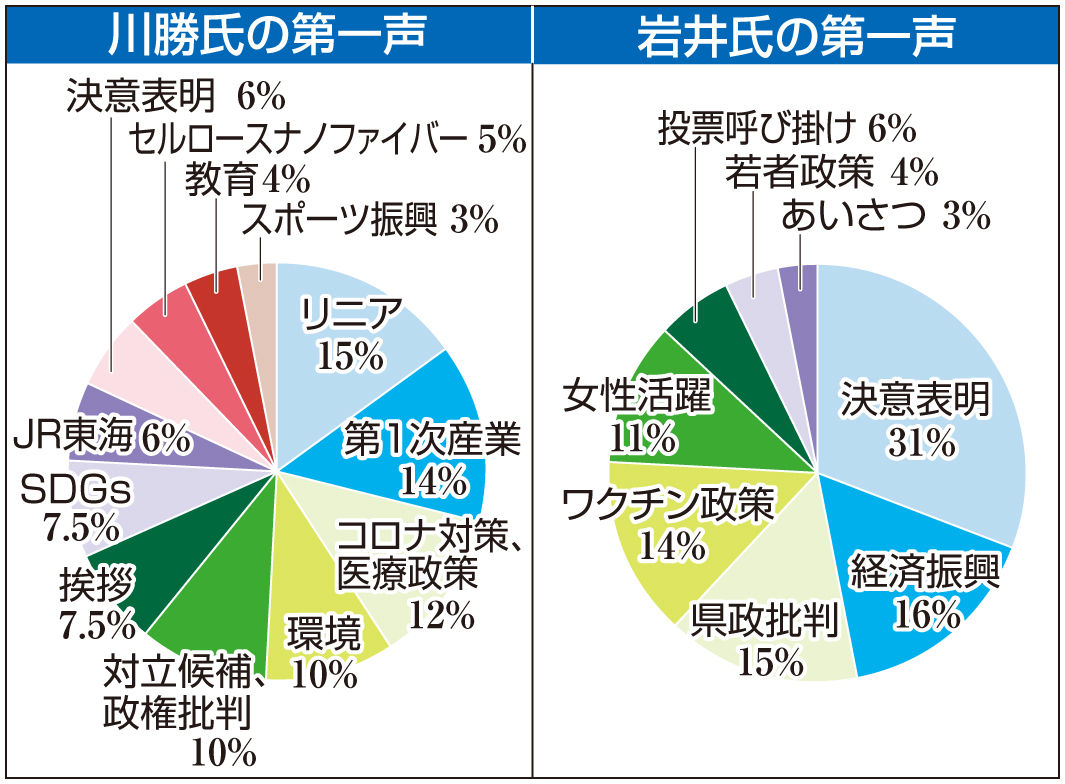 候補者の第一声を分析したグラフ