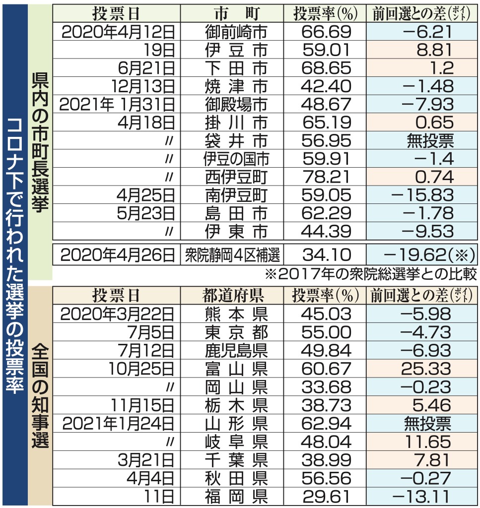 静岡県知事選 投票率の行方は コロナ下初の全県選挙 県内首長選は低迷傾向 あなたの静岡新聞
