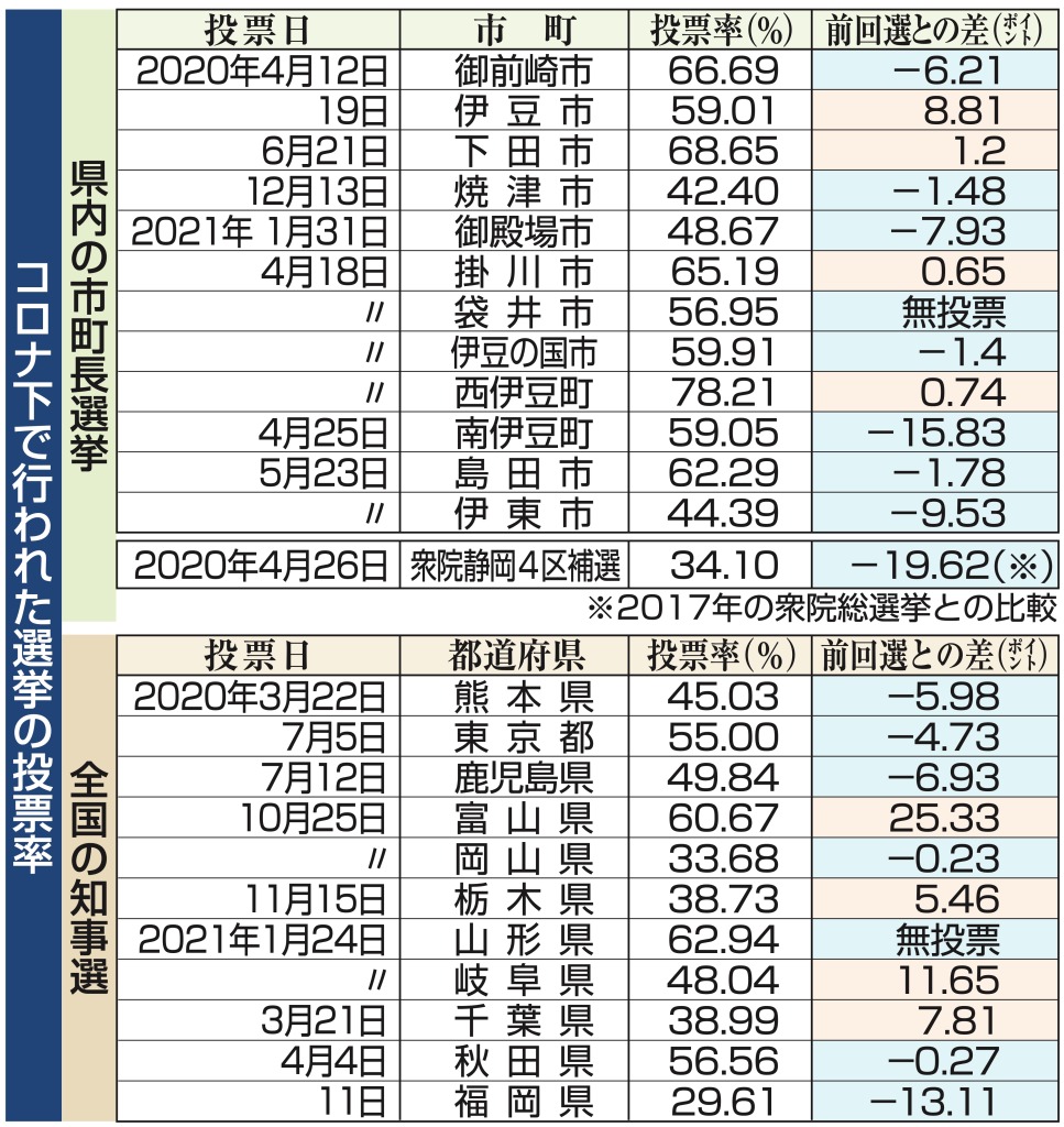 コロナ下で行われた選挙投票