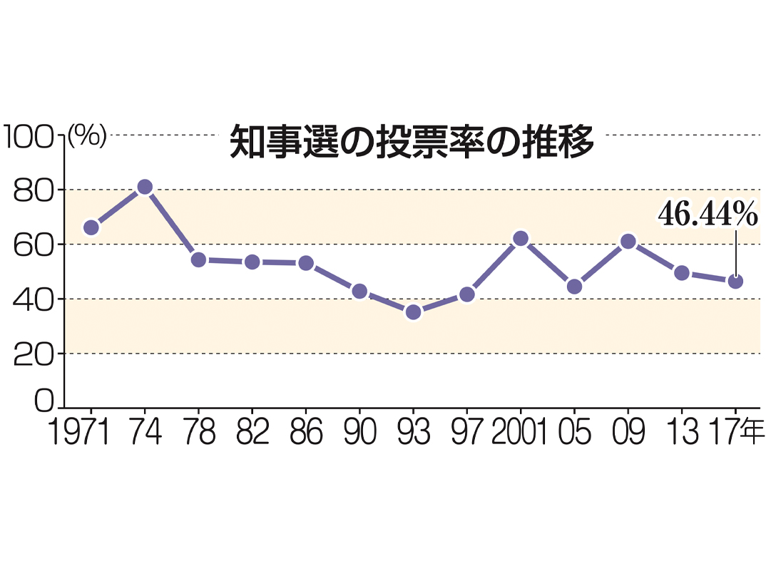 静岡県知事選 投票率の行方は コロナ下初の全県選挙 県内首長選は低迷傾向 あなたの静岡新聞