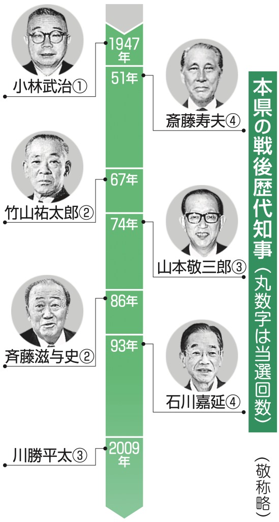 静岡県の戦後歴代知事（丸数字は当選回数）
