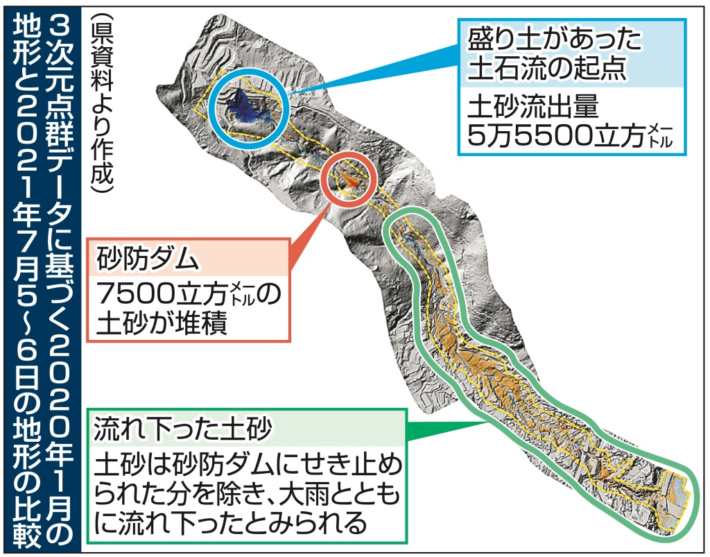 ３次元点群データに基づく２０２０年１月の地形と２０２１年７月５～６日の地形の比較