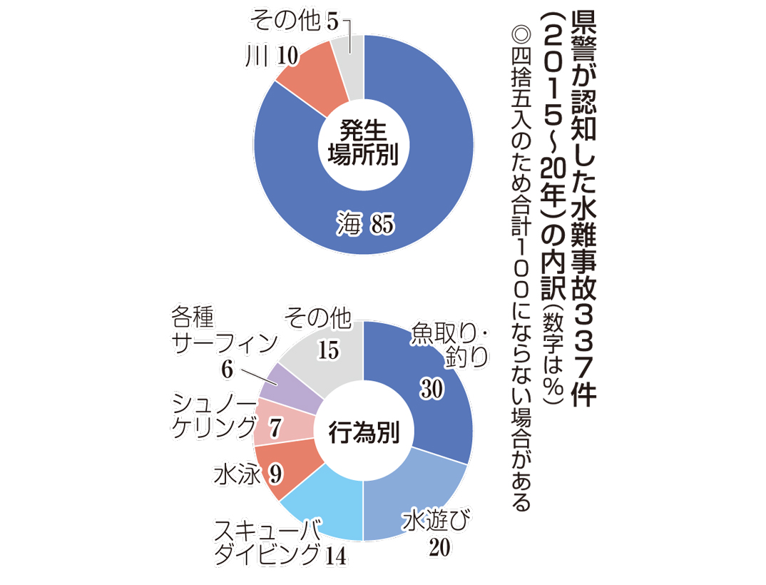 静岡県警が認知した水難事故３３７件（２０１５～２０年）の内訳