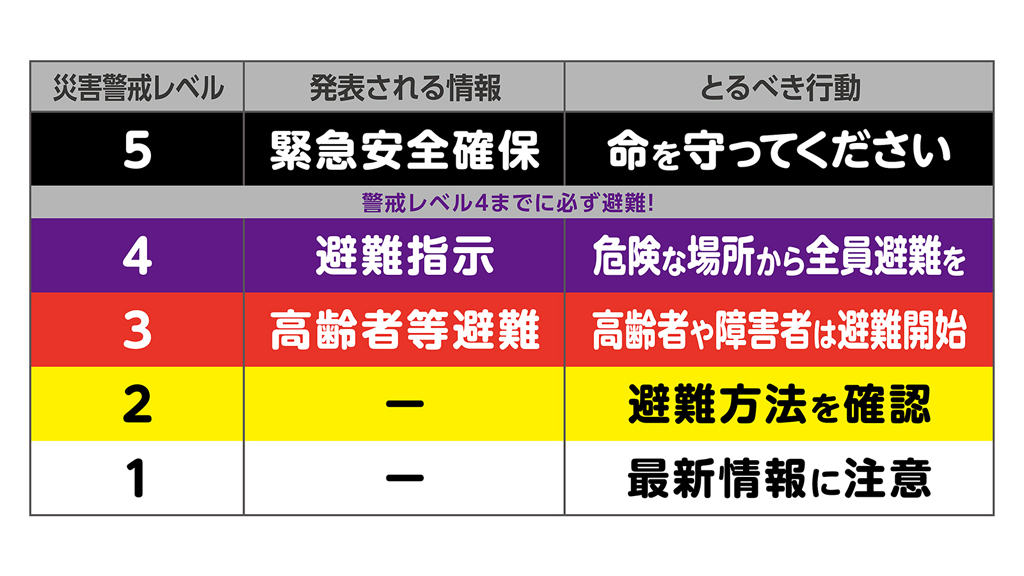 大雨・洪水警戒レベル