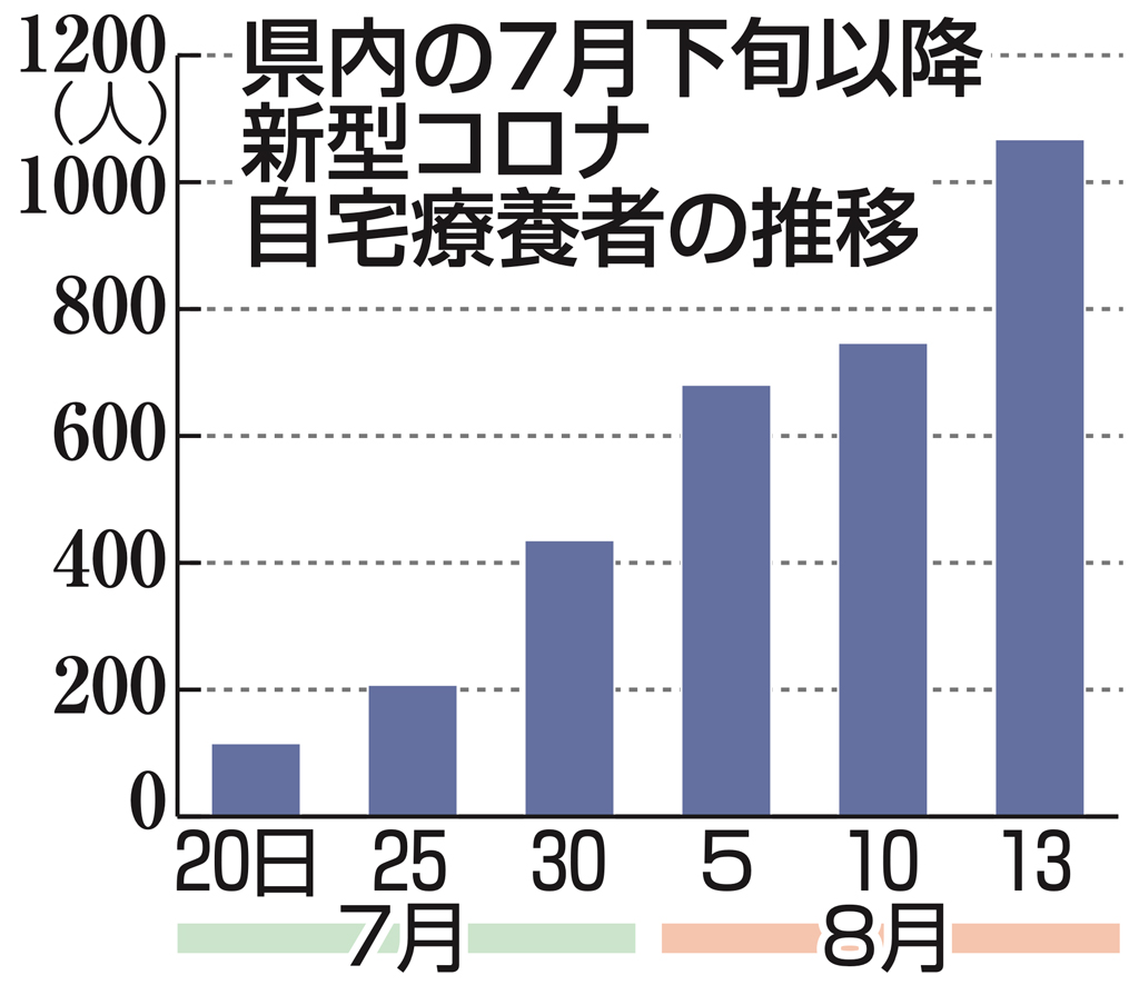 ７月下旬以降の静岡県内新型コロナ自宅療養者の推移