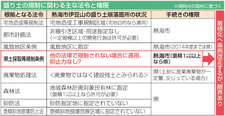 盛り土規制 自治体単独では限界 求められる法整備 熱海 伊豆山土石流災害で露呈 あなたの静岡新聞
