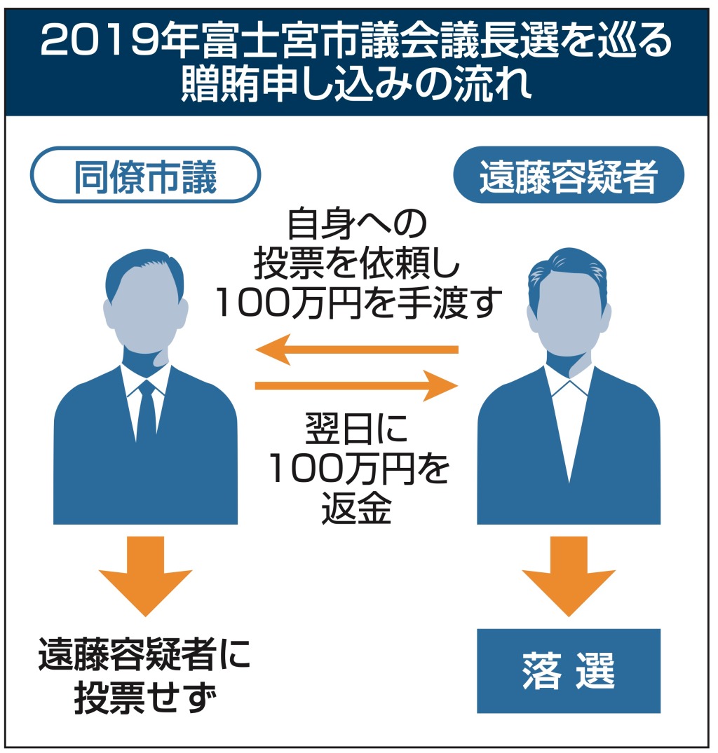 ２０１９年富士宮市議会議長選を巡る贈賄申し込みの流れ
