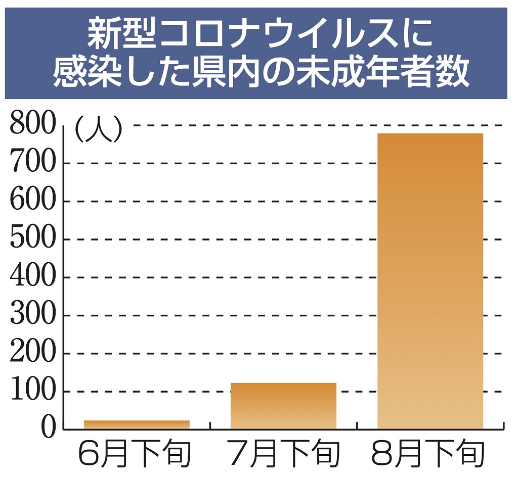 新型コロナウイルスに感染した静岡県内の未成年者数