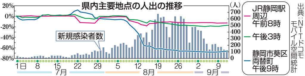 静岡県内主要地点の人出の推移