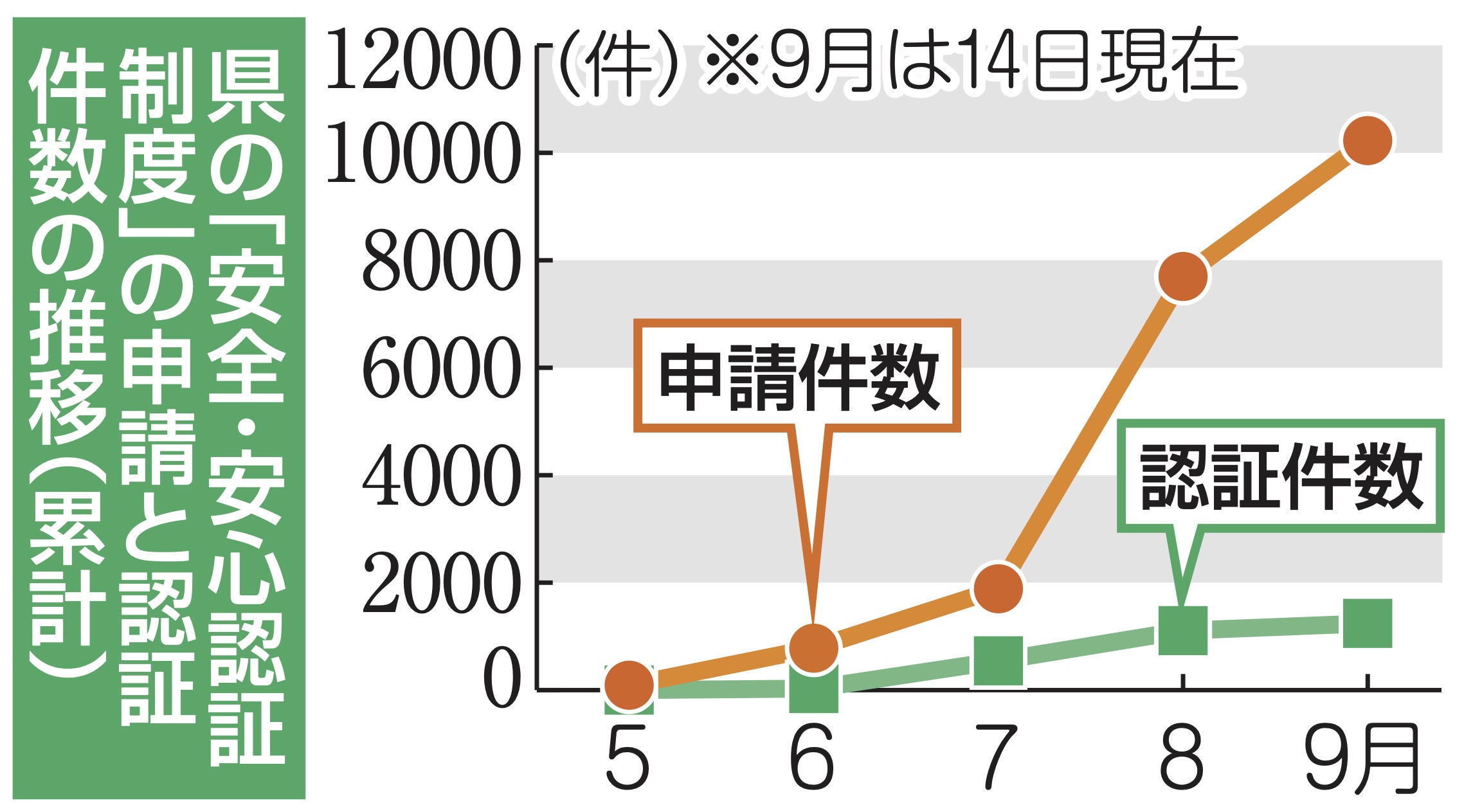 静岡県の「安全・安心認証制度」の申請と認証件数の推移（累計）