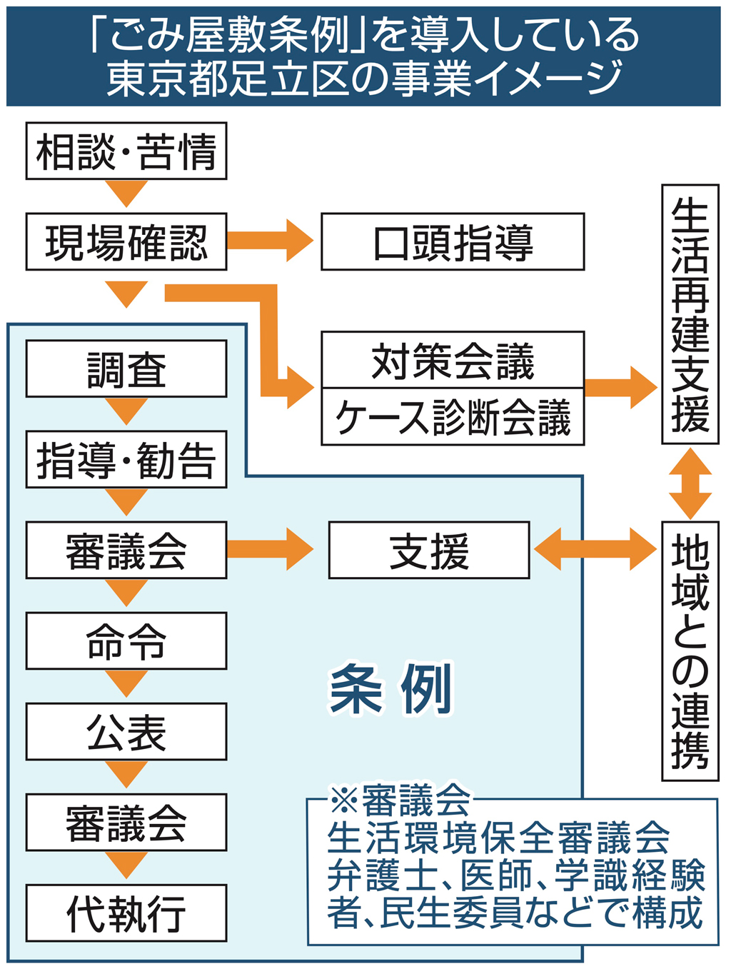 「ごみ屋敷条例」を導入している東京都足立区の事業イメージ