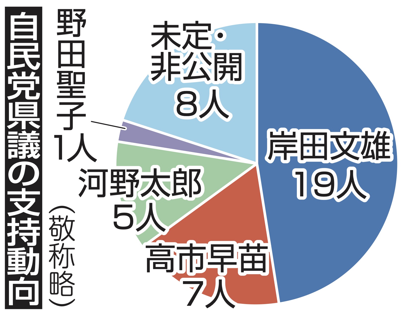 自民党　静岡県議の支持動向