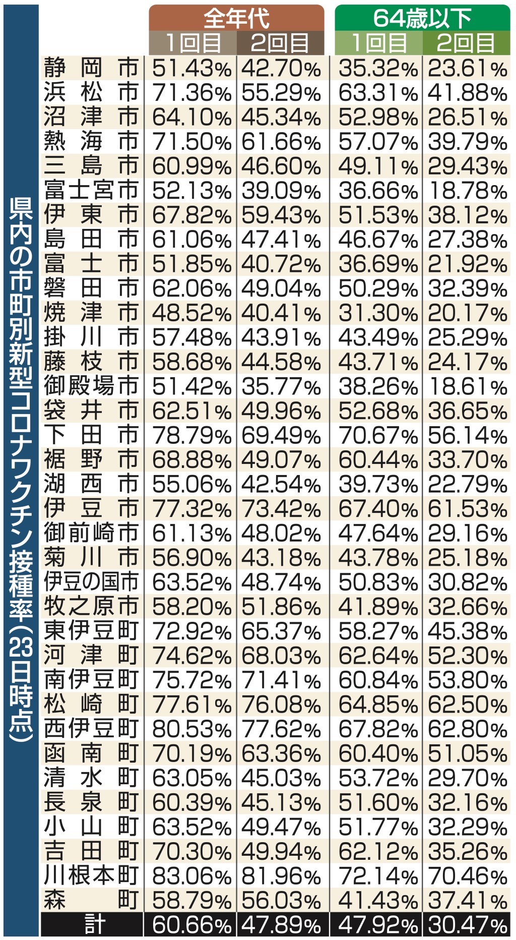 静岡県内　市町別の新型コロナワクチン接種率（２３日時点）
