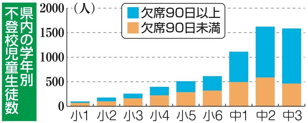 不登校８年連続最多 背景は あなたの静岡新聞 知っとこ 記事まとめ