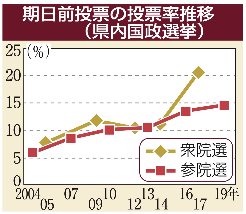 期日前投票の投票率推移(静岡県内国政選挙)