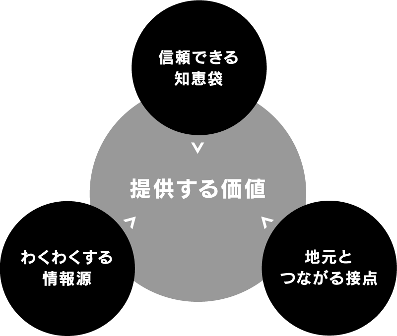 提供する価値