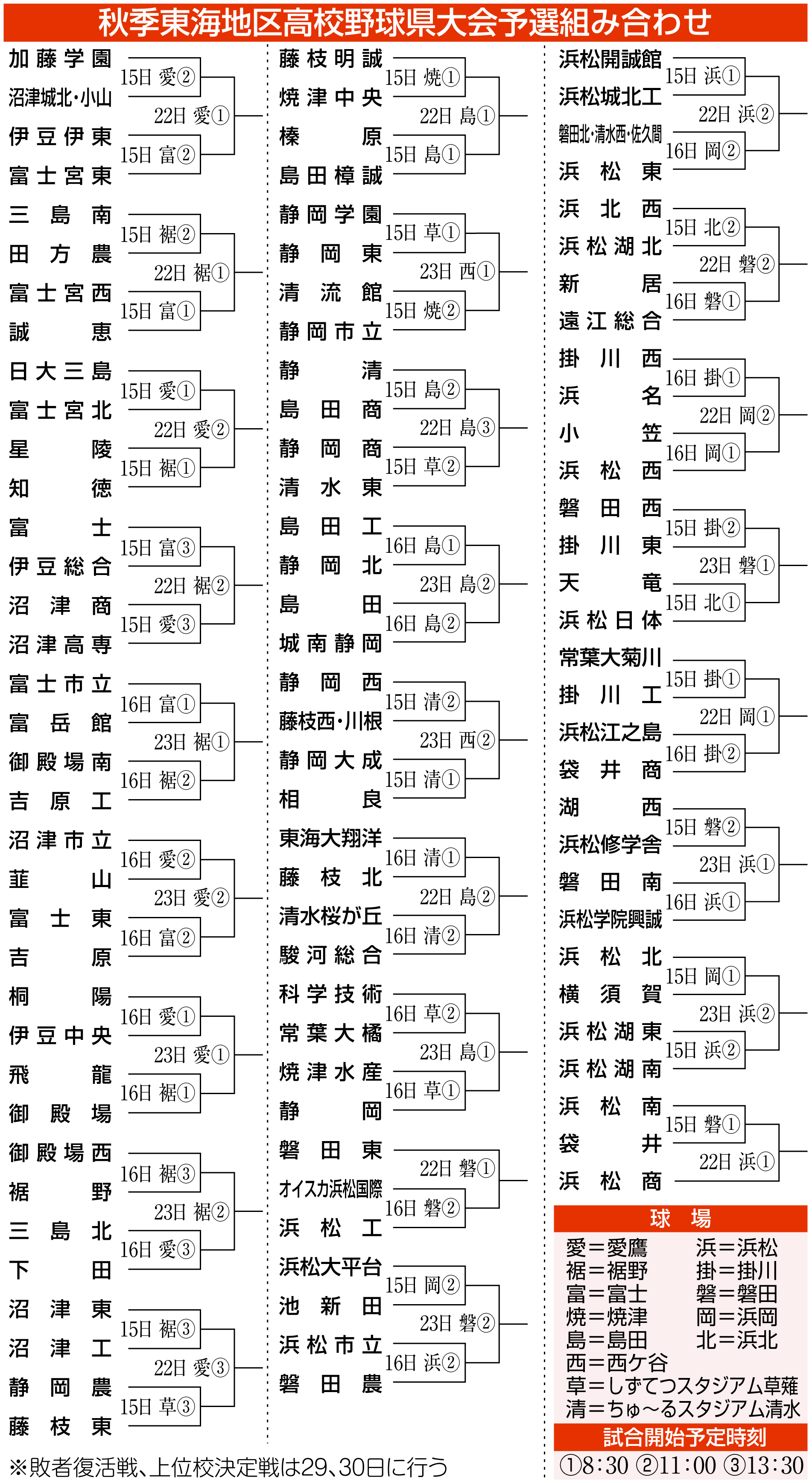 秋季 高校 野球 静岡 大会