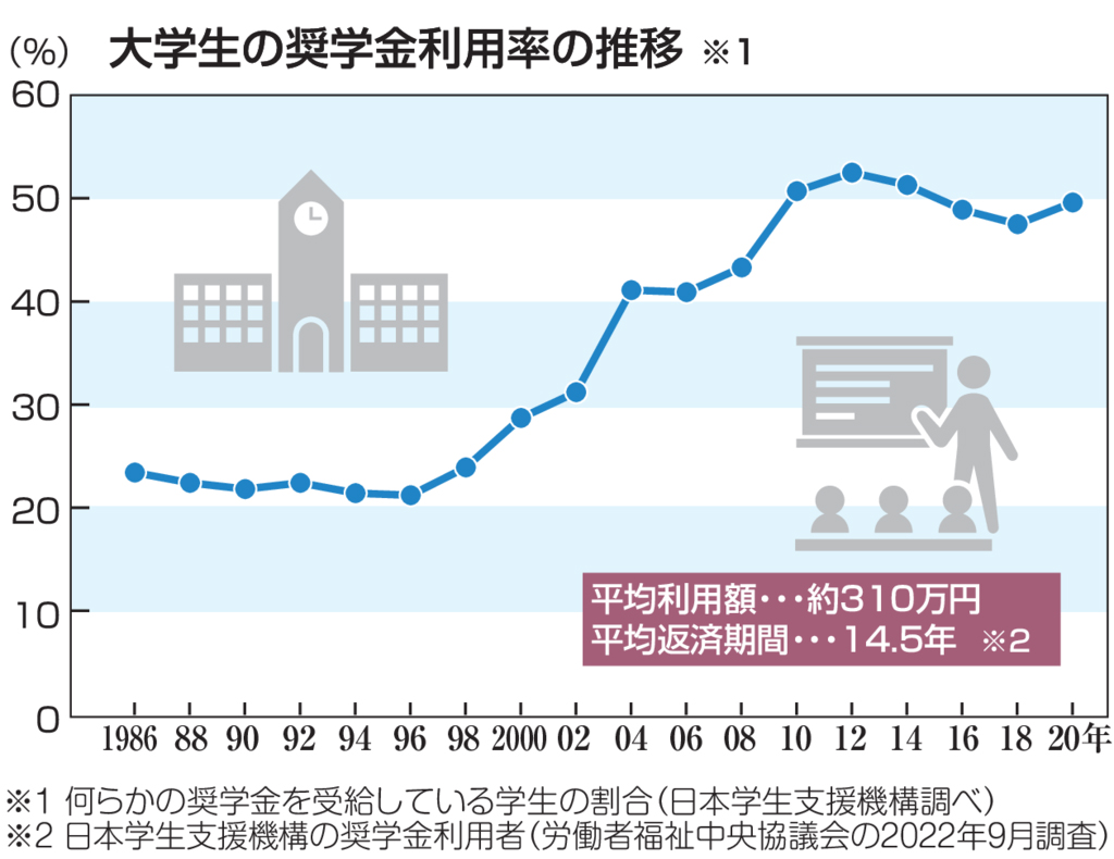 奨学 金 利子 おかしい